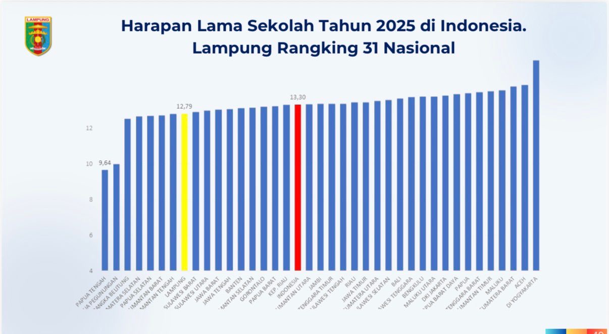 Anggaran Mengalir Deras, Peringkat Pendidikan Lampung Gagal Naik Kelas