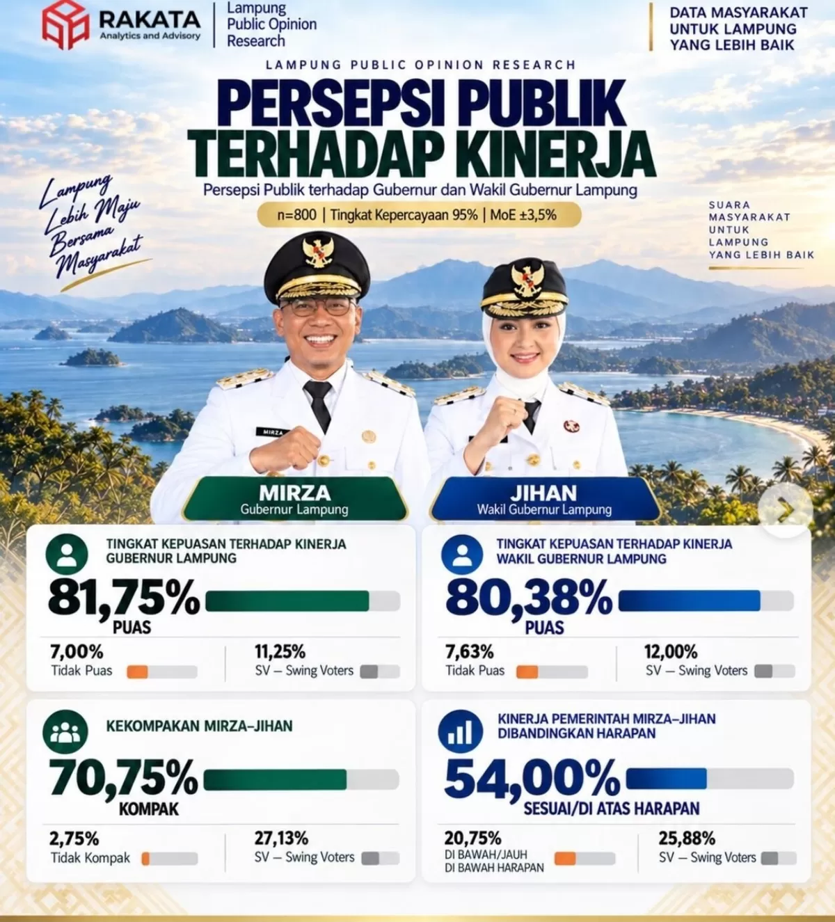 Survey Rakata : Mirza-Jihan Raih…